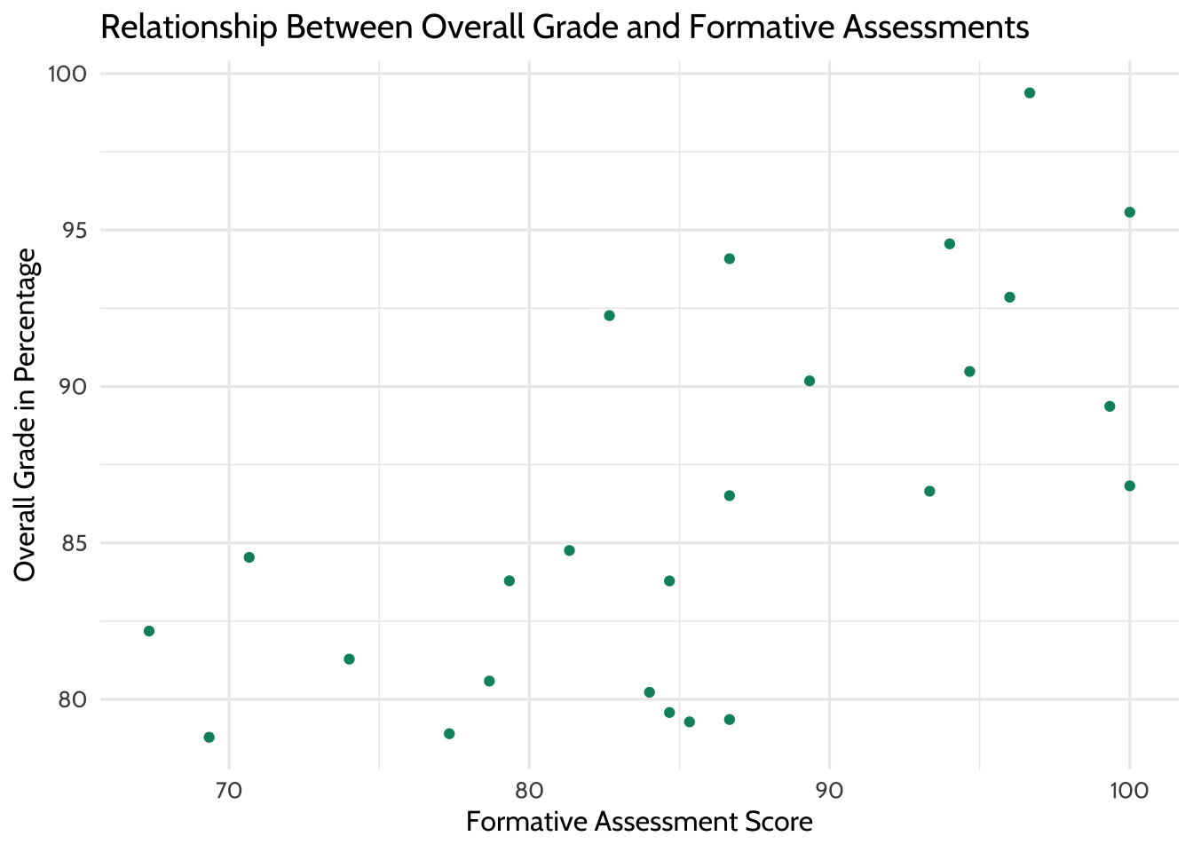 Relationship Between Overall Grade and Formative Assessments