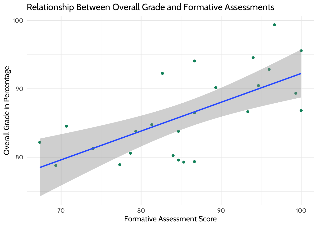Relationship Between Overall Grade and Formative Assessments (with Line of Best Fit)