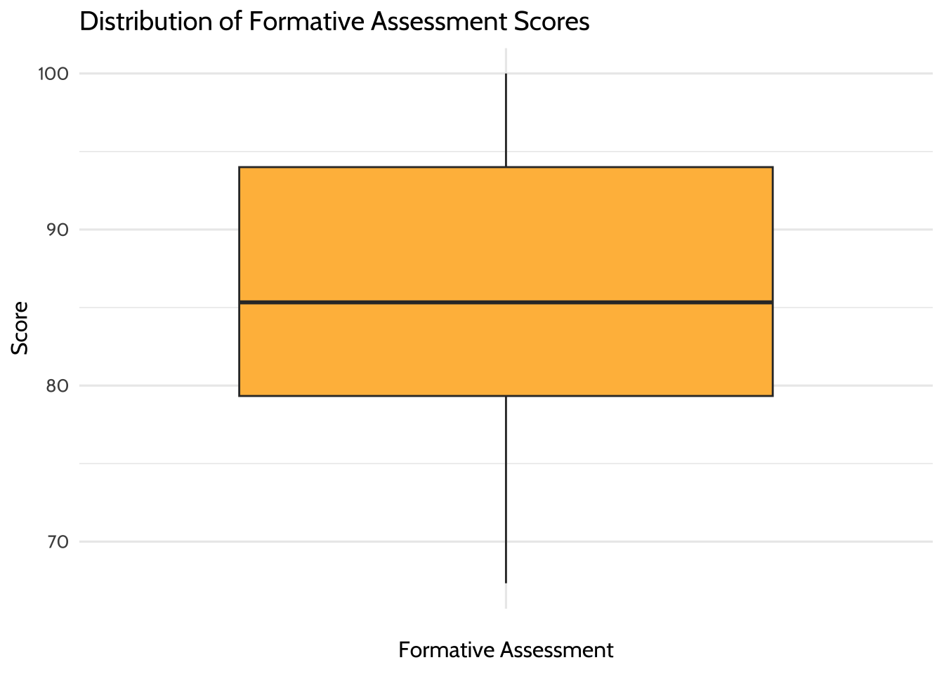 Distribution of Formative Assessment Scores