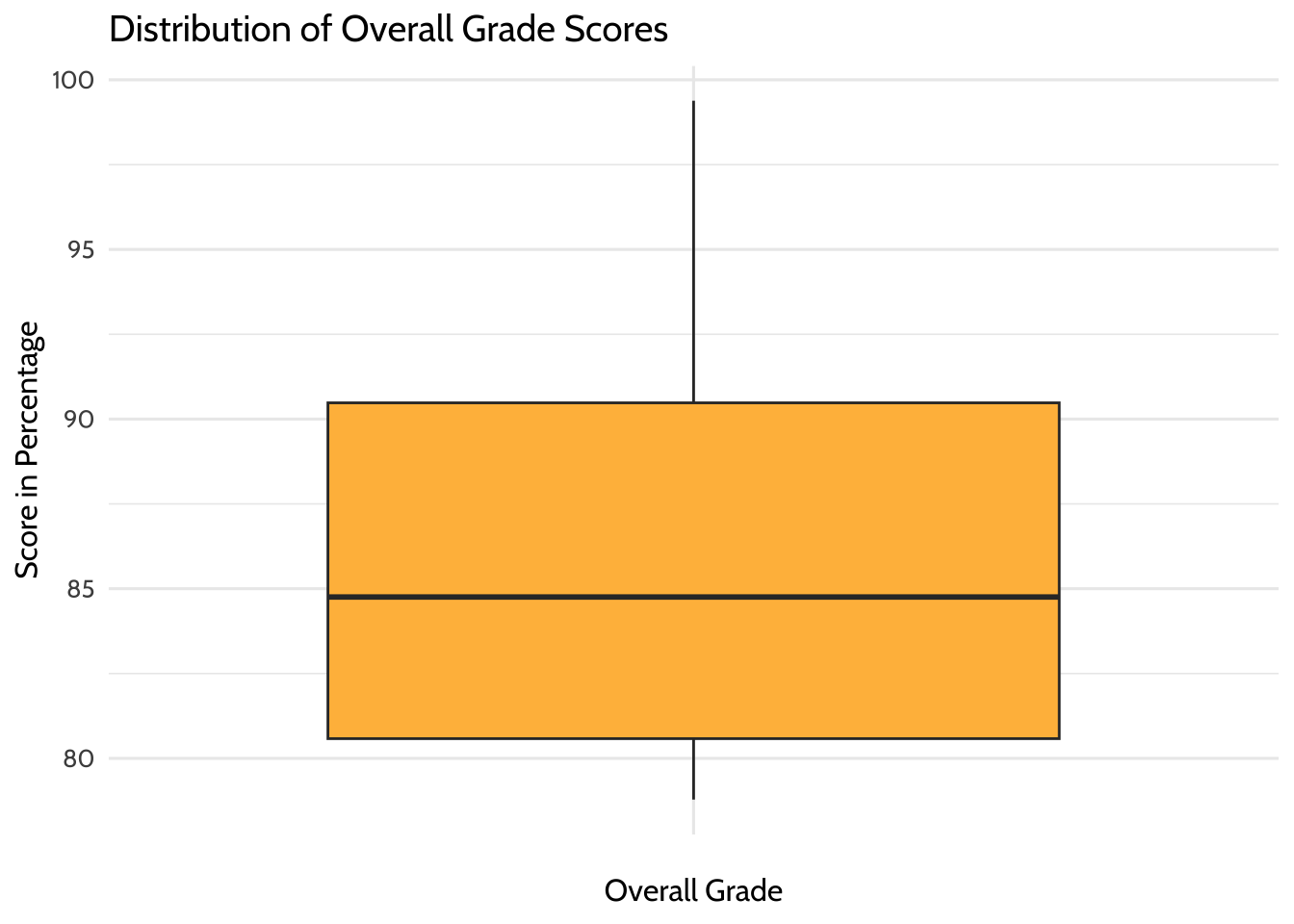 Distribution of Overall Grade Scores