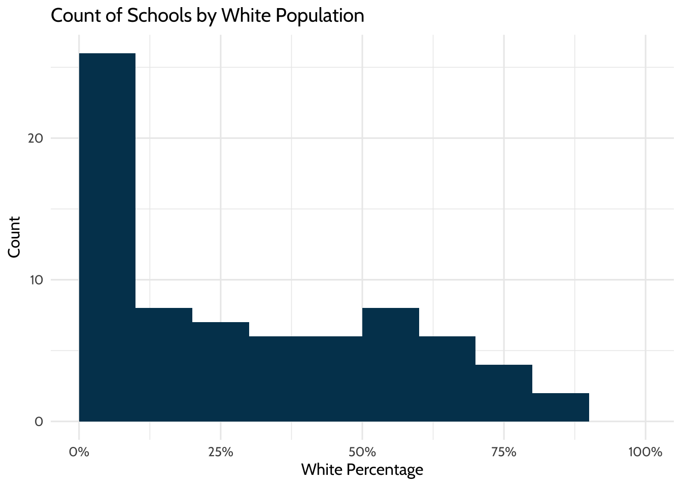 Count of Schools by White Population