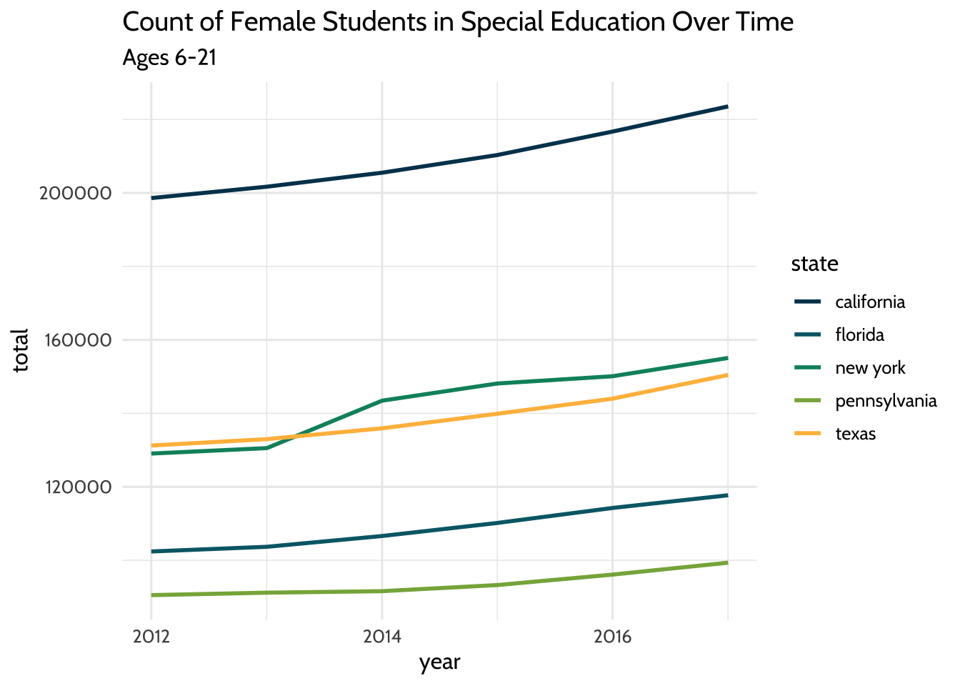 Count of Female Students in Special Education Over Time