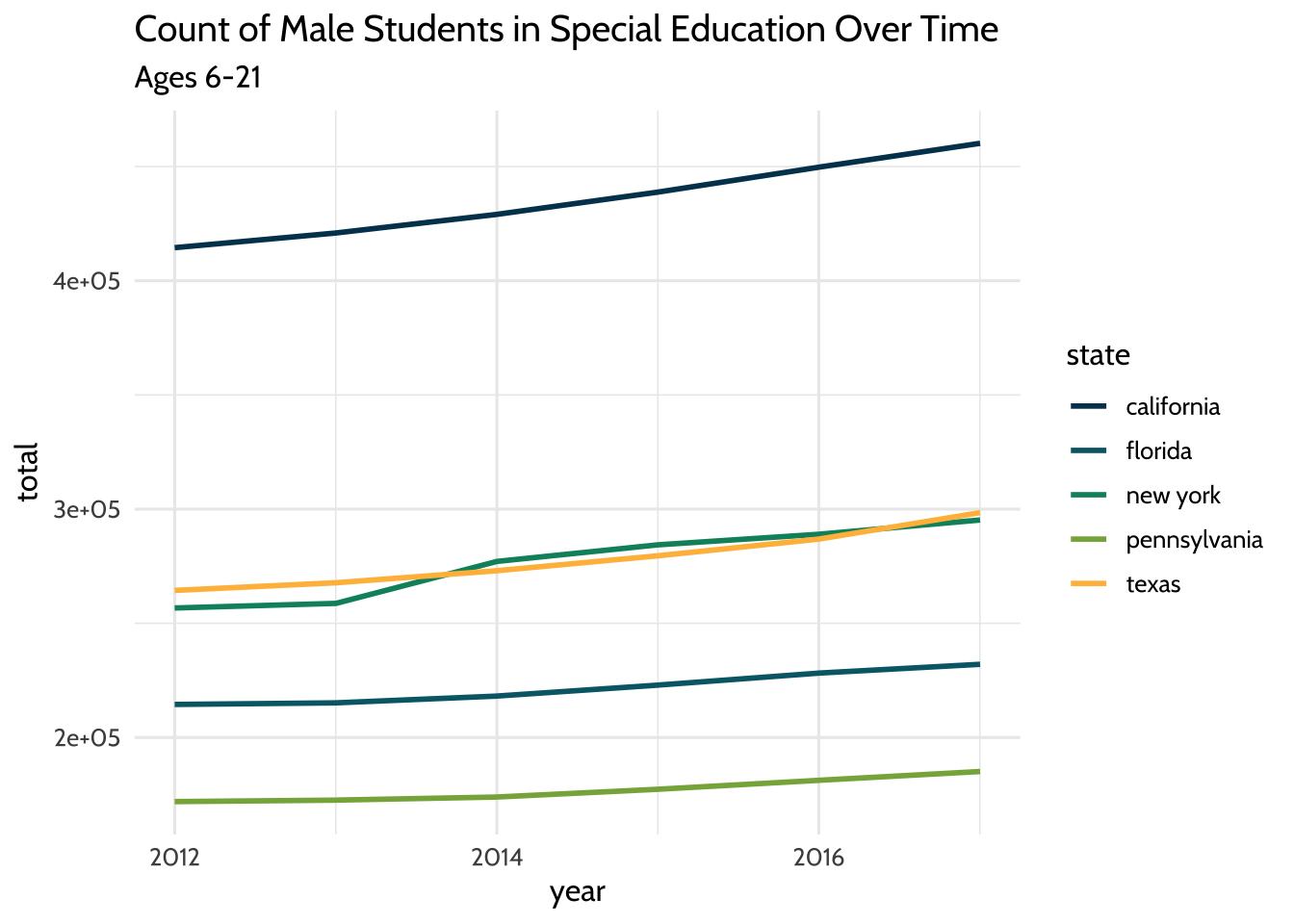 Count of Male Students in Special Education Over Time