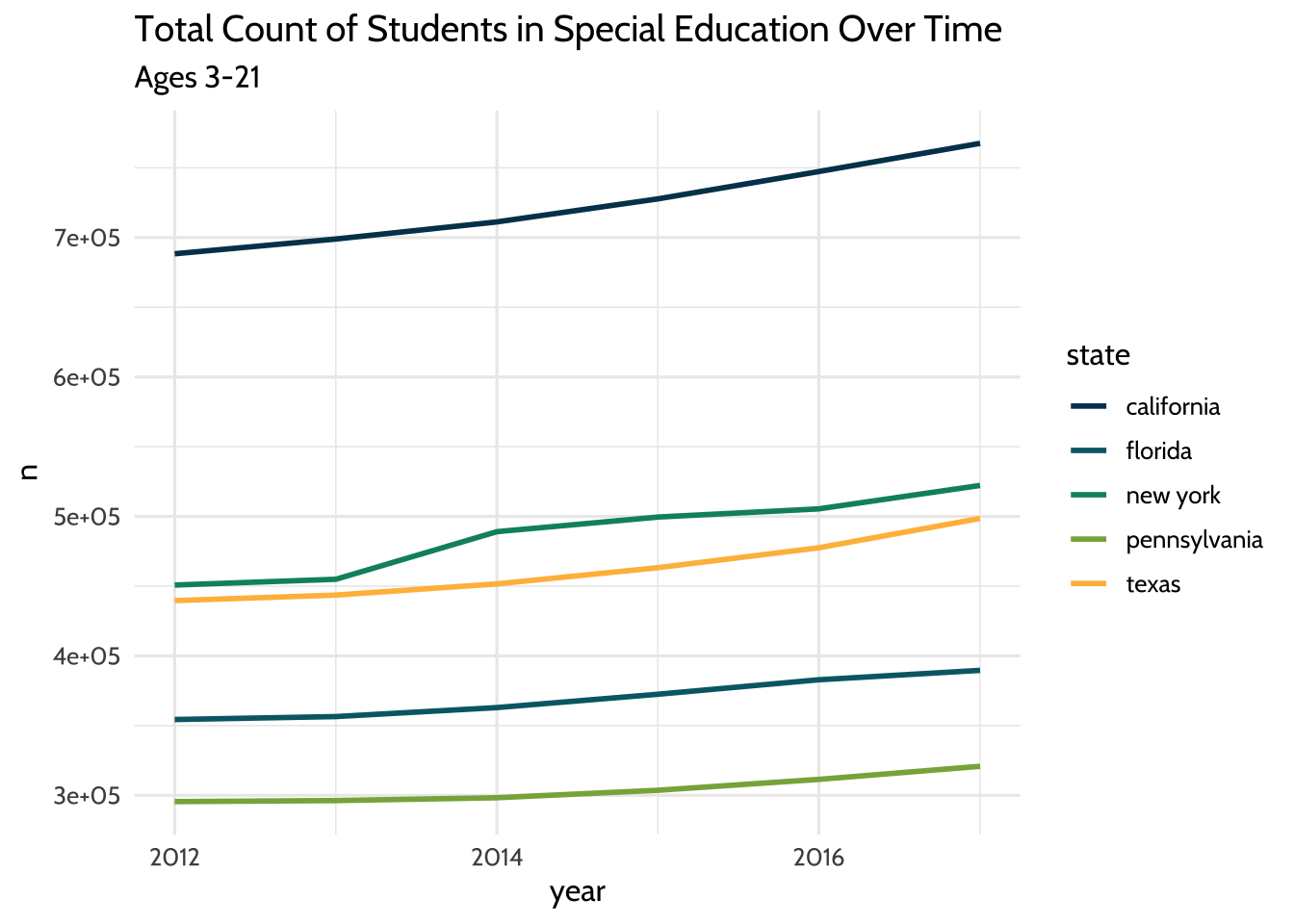 Total Count of Students in Special Education Over Time