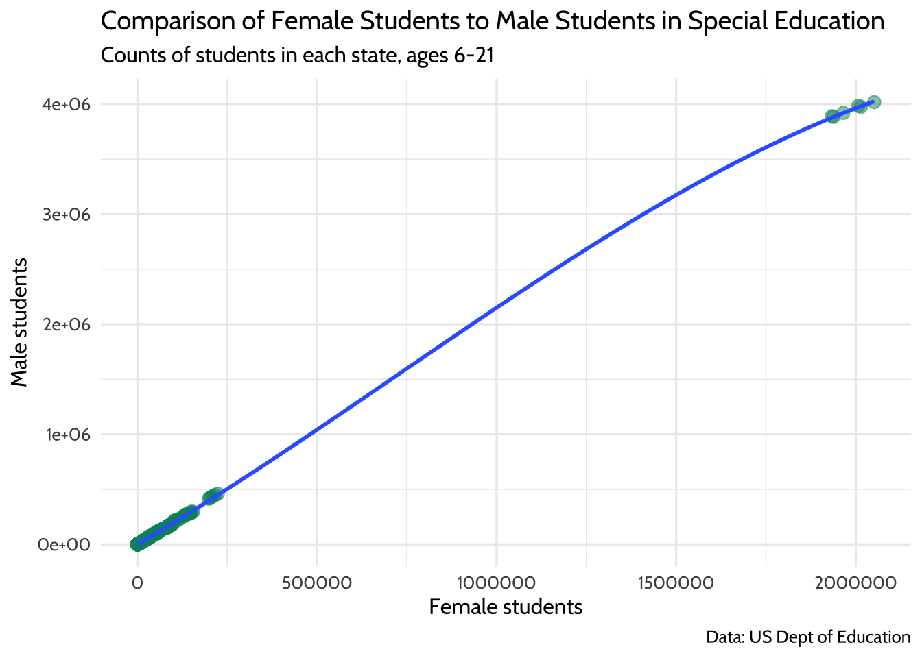 Comparison of Female Students to Male Students in Special Education
