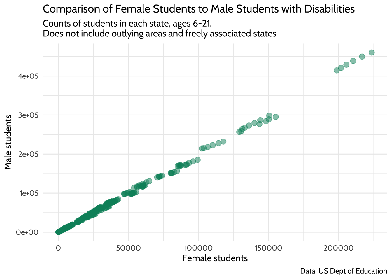 Comparison of Female Students to Male Students with Disabilities