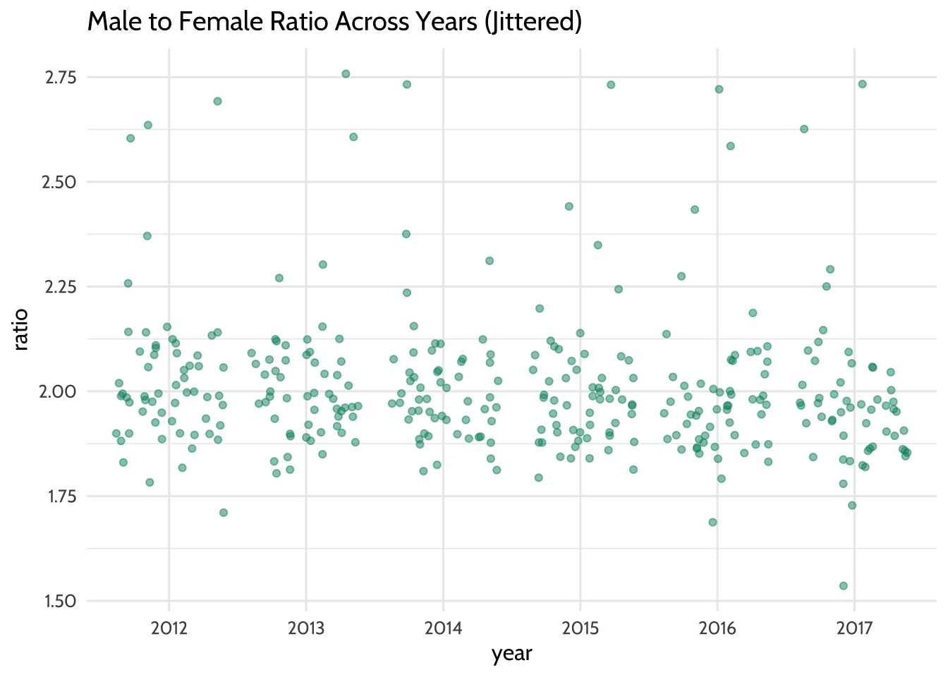 Male to Female Ratio Across Years (Jittered)