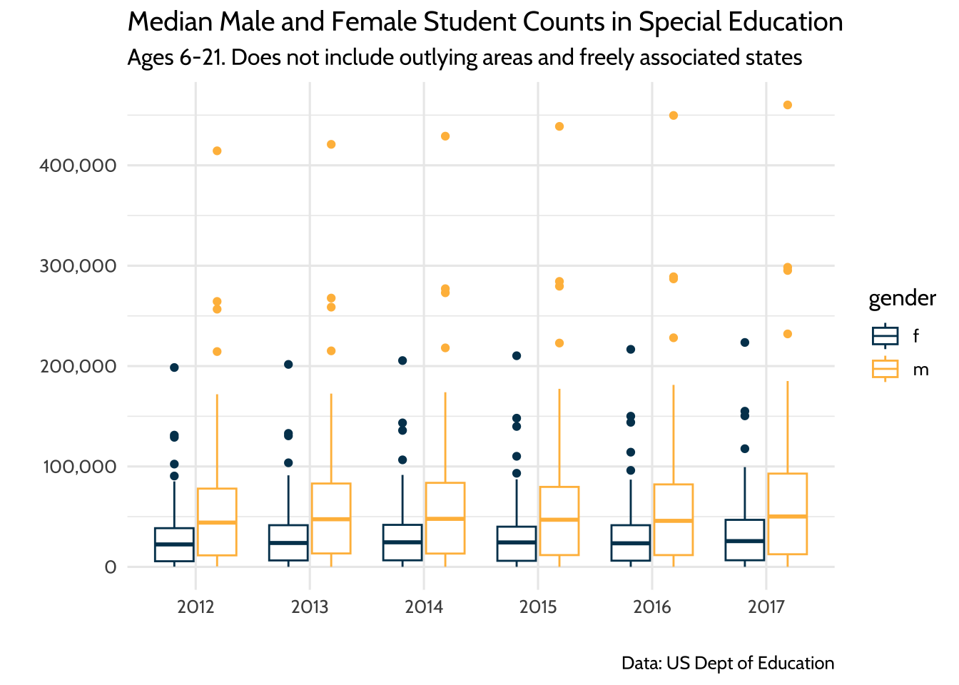 Median Male and Female Student Counts in Special Education