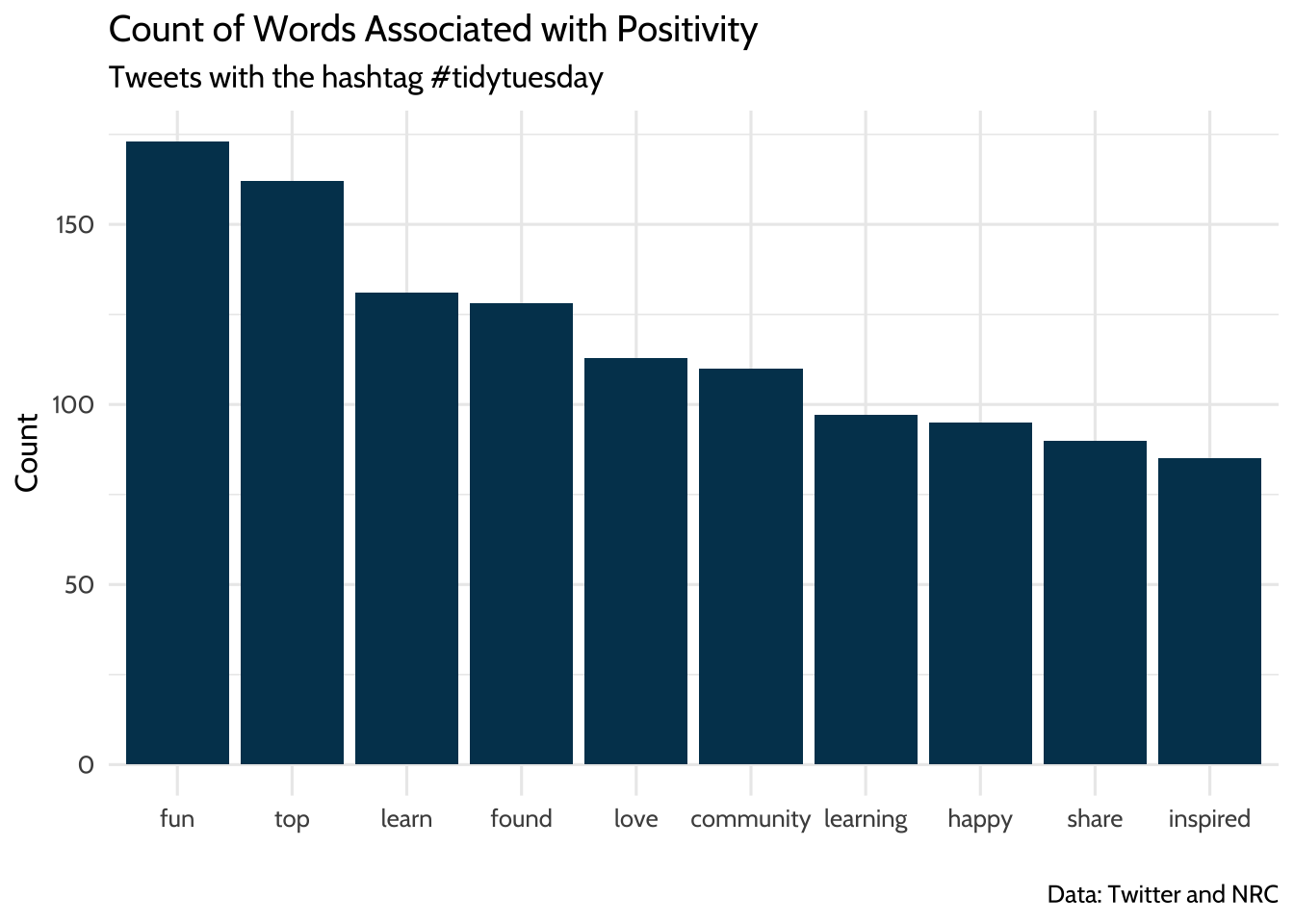 Count of Words Associated with Positivity